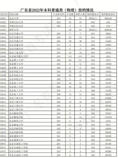 2022广东高考分数线，2022广东高考分数线出炉，这些高校要看紧了！