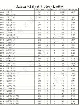 2022广东高考分数线，2022广东高考分数线出炉，这些高校要看紧了！